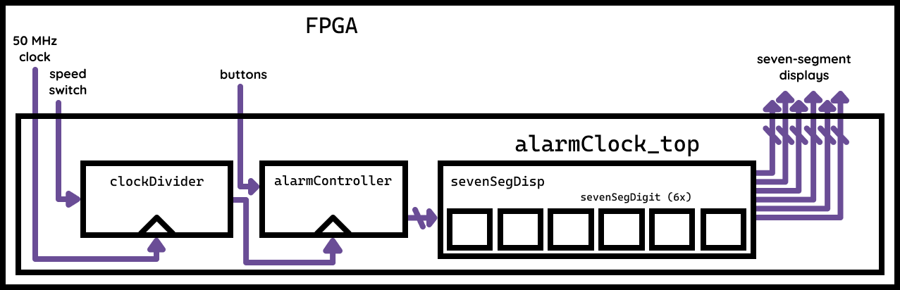 A semi-complete block diagram of an alarm clock, with each block representing a module. The first module, "clockDivider," is clocked by the 50 megahertz clock from the FPGA, takes in a speed switch as input, and outputs a new clock at the desired speed. This divided clock becomes the clock for the alarmController module, which also takes in the buttons as input. The output of this module goes into the alarmClock top module, which contains the seven segment display and seven segment digit modules. The alarmClock top module outputs six buses that go into the FPGA's seven segment displays.